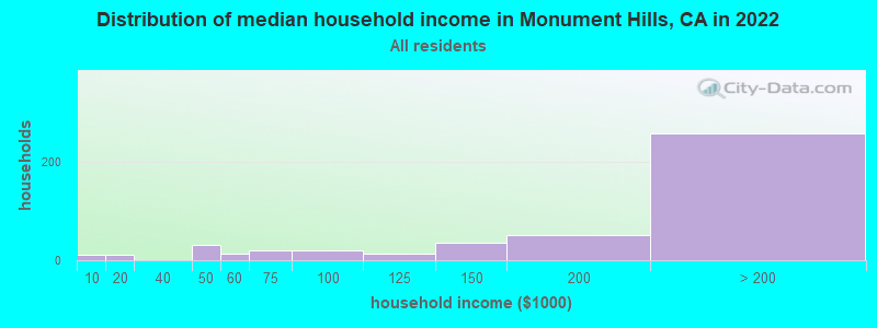Distribution of median household income in Monument Hills, CA in 2022