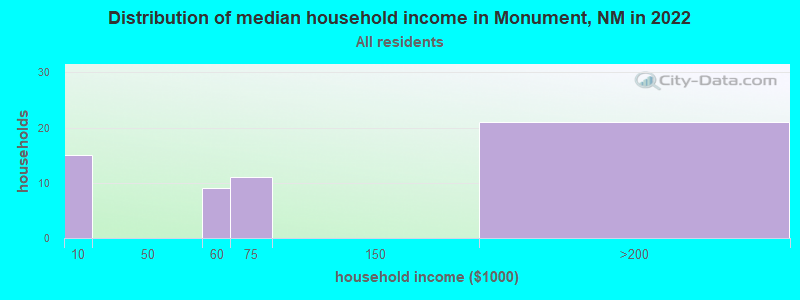 Distribution of median household income in Monument, NM in 2022
