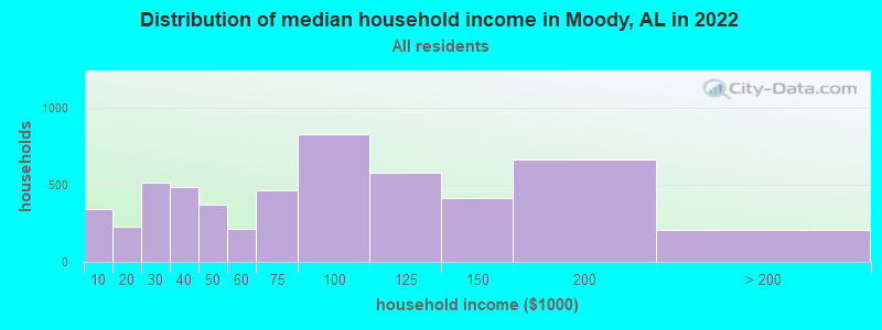 Distribution of median household income in Moody, AL in 2022