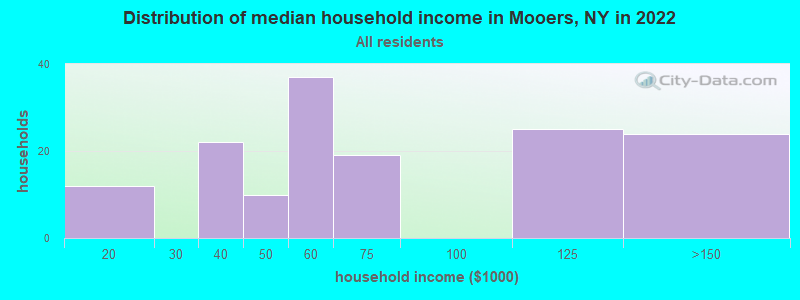 Distribution of median household income in Mooers, NY in 2022