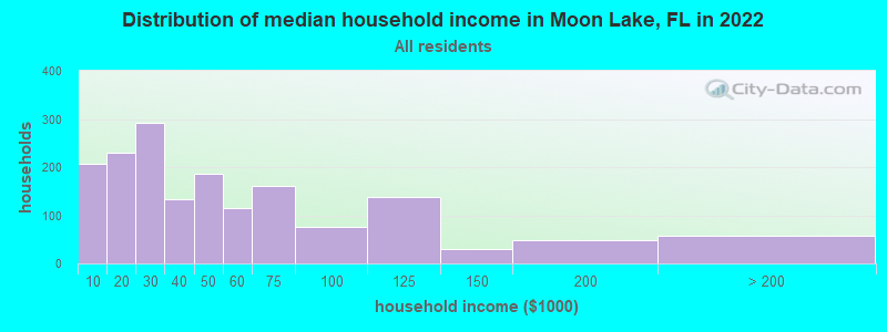 Distribution of median household income in Moon Lake, FL in 2022