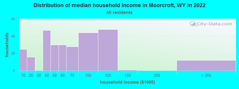 Distribution of median household income in Moorcroft, WY in 2022