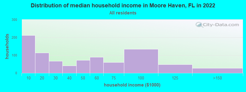 Distribution of median household income in Moore Haven, FL in 2019