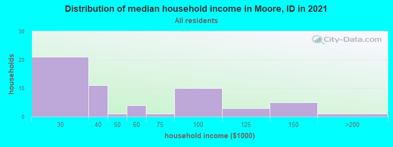Distribution of median household income in Moore, ID in 2019