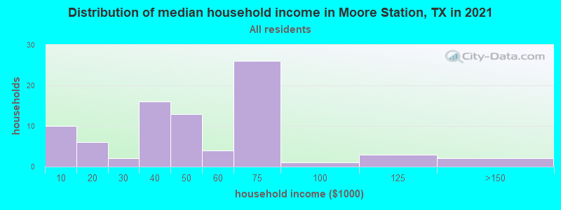 Distribution of median household income in Moore Station, TX in 2022