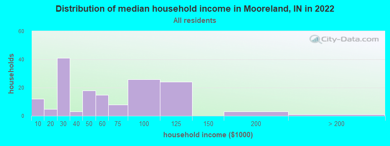 Distribution of median household income in Mooreland, IN in 2021