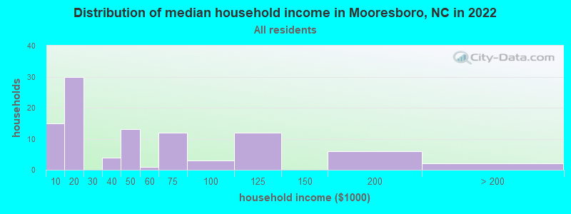 Distribution of median household income in Mooresboro, NC in 2022