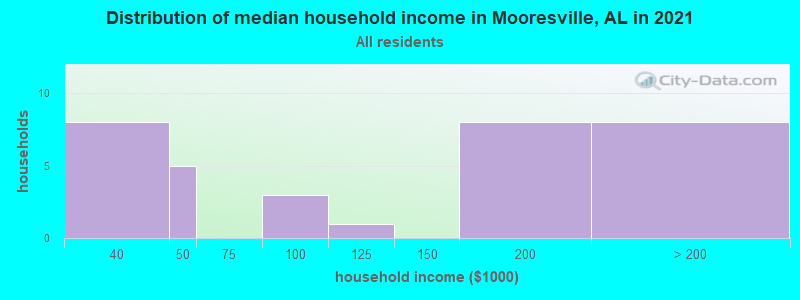 Distribution of median household income in Mooresville, AL in 2022