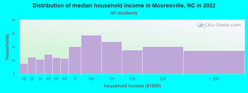 Distribution of median household income in Mooresville, NC in 2021