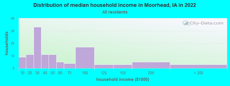 Distribution of median household income in Moorhead, IA in 2019