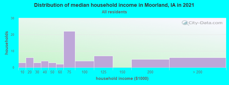 Distribution of median household income in Moorland, IA in 2022