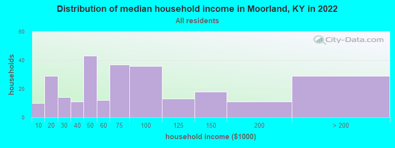 Distribution of median household income in Moorland, KY in 2022