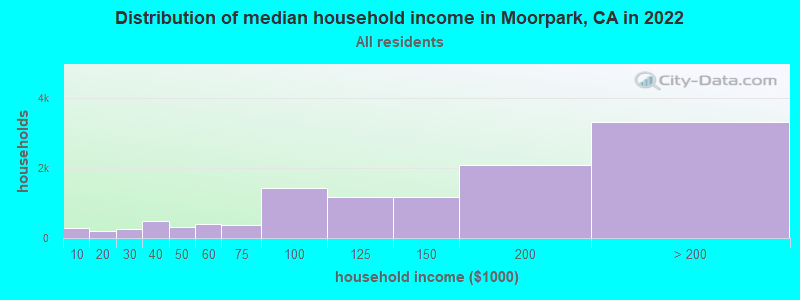 Distribution of median household income in Moorpark, CA in 2019