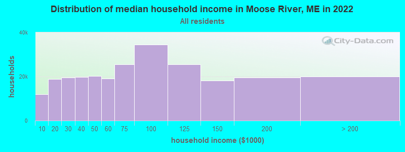 Distribution of median household income in Moose River, ME in 2022