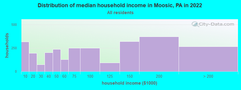 Distribution of median household income in Moosic, PA in 2019