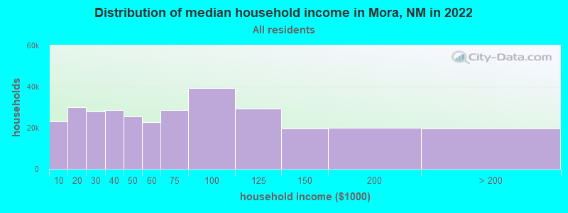 Distribution of median household income in Mora, NM in 2021