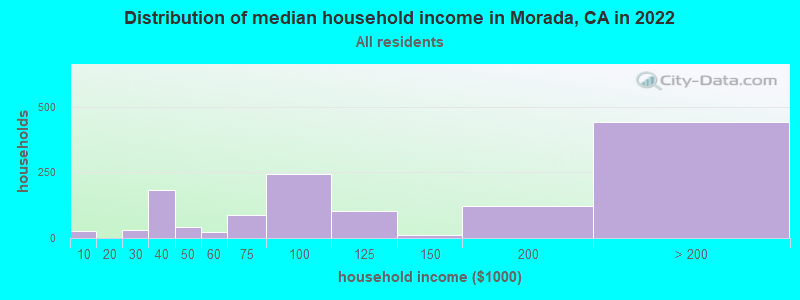 Distribution of median household income in Morada, CA in 2022