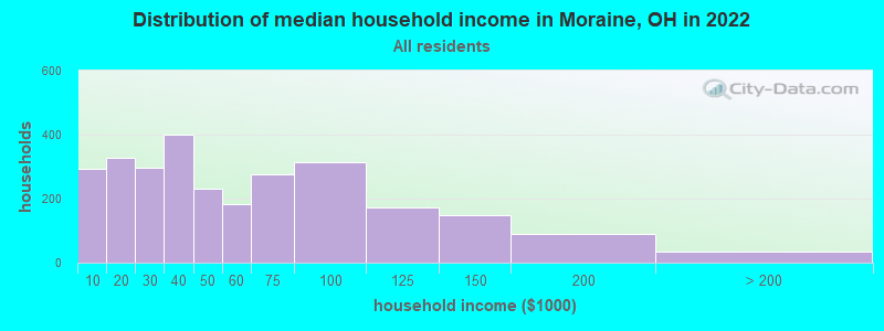 Distribution of median household income in Moraine, OH in 2019