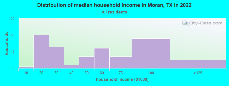 Distribution of median household income in Moran, TX in 2022