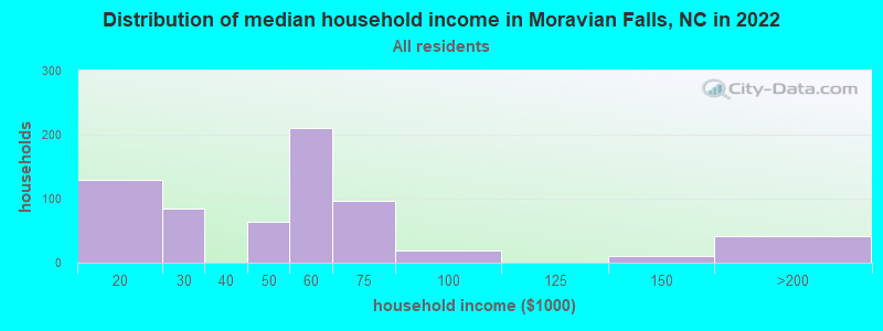 Distribution of median household income in Moravian Falls, NC in 2022