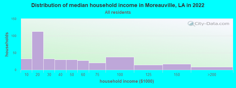 Distribution of median household income in Moreauville, LA in 2021