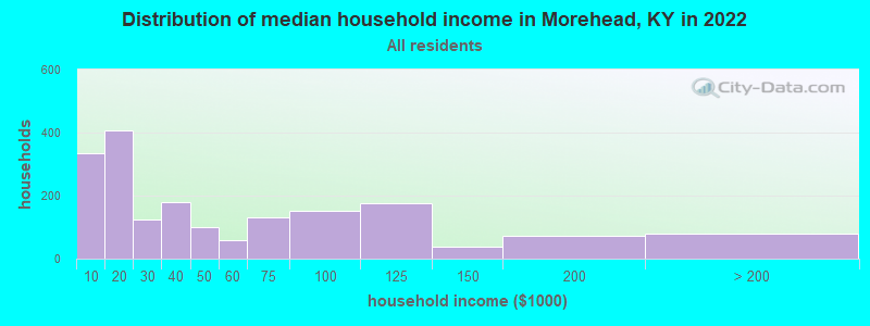 Distribution of median household income in Morehead, KY in 2021