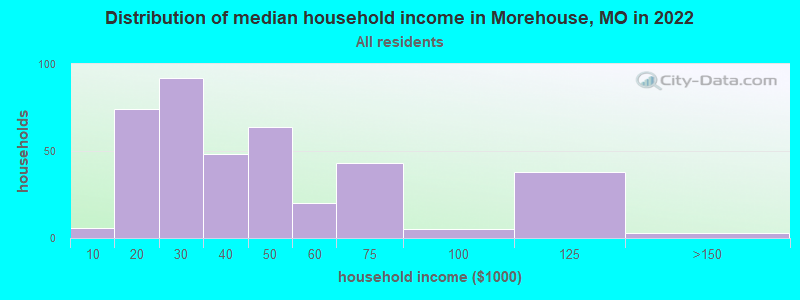 Distribution of median household income in Morehouse, MO in 2019