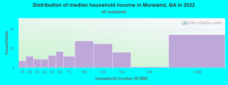 Distribution of median household income in Moreland, GA in 2022