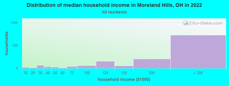 Distribution of median household income in Moreland Hills, OH in 2019