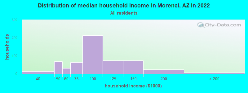 Distribution of median household income in Morenci, AZ in 2022