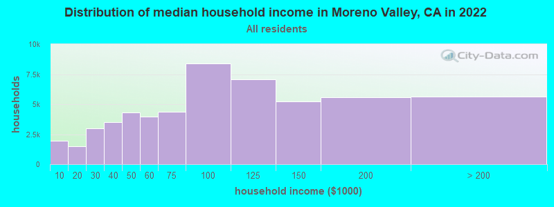 Distribution of median household income in Moreno Valley, CA in 2019
