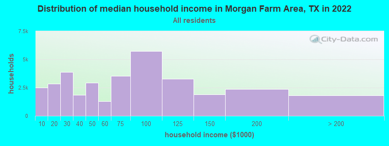 Distribution of median household income in Morgan Farm Area, TX in 2022