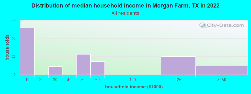 Distribution of median household income in Morgan Farm, TX in 2022