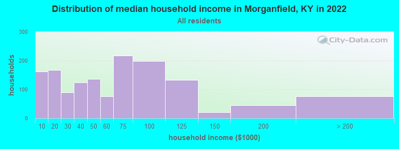 Distribution of median household income in Morganfield, KY in 2022