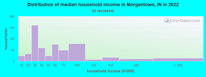 Distribution of median household income in Morgantown, IN in 2022