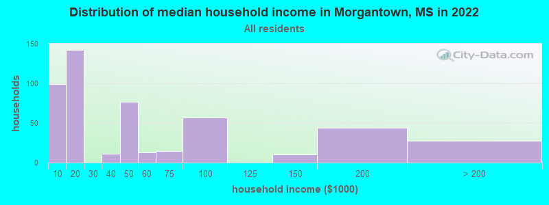 Distribution of median household income in Morgantown, MS in 2019