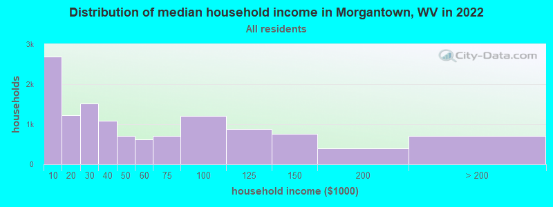 Distribution of median household income in Morgantown, WV in 2019