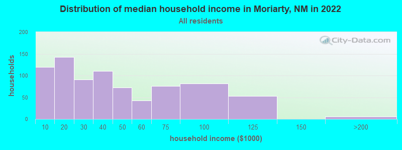 Distribution of median household income in Moriarty, NM in 2019