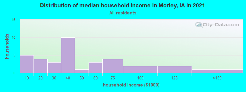 Distribution of median household income in Morley, IA in 2022