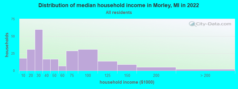 Distribution of median household income in Morley, MI in 2021