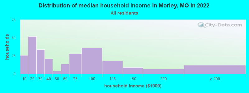 Distribution of median household income in Morley, MO in 2022