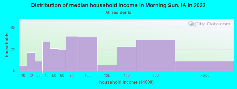 Distribution of median household income in Morning Sun, IA in 2022