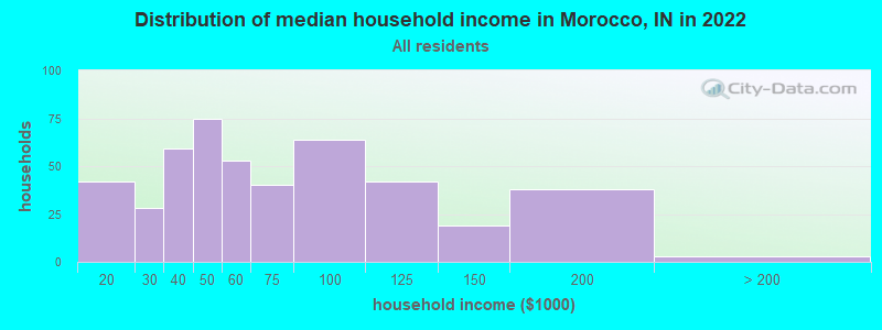 Distribution of median household income in Morocco, IN in 2022