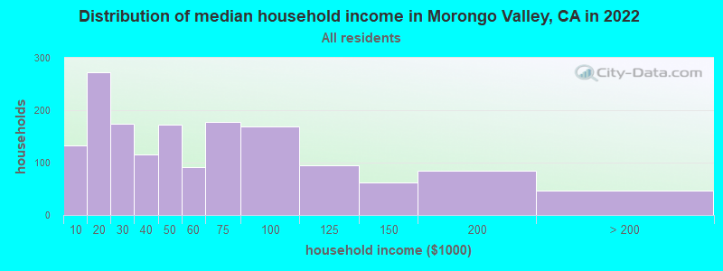 Distribution of median household income in Morongo Valley, CA in 2019