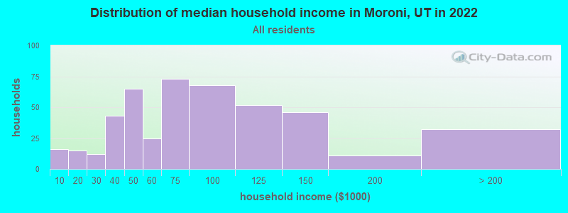 Distribution of median household income in Moroni, UT in 2022