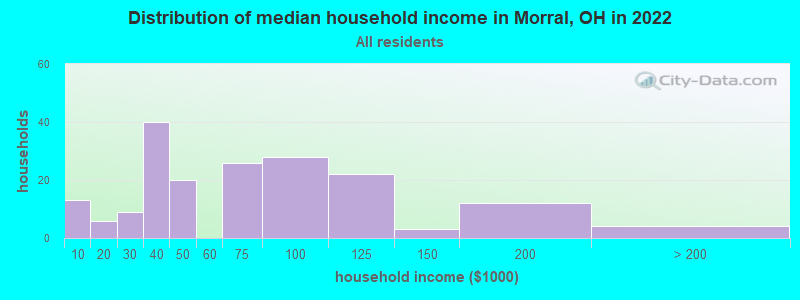 Distribution of median household income in Morral, OH in 2022