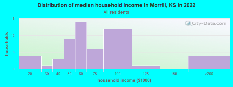 Distribution of median household income in Morrill, KS in 2022