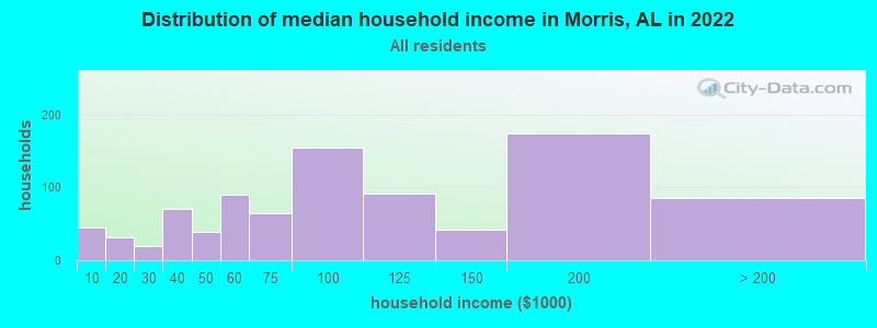 Distribution of median household income in Morris, AL in 2022