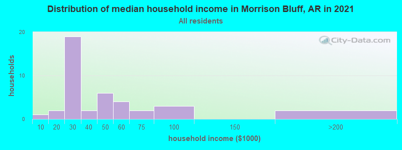 Distribution of median household income in Morrison Bluff, AR in 2022