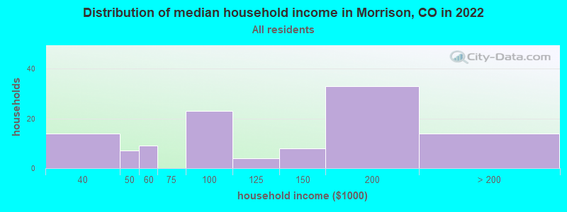 Distribution of median household income in Morrison, CO in 2019